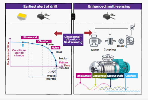 Smart Rotor Ultrasound and Vibration Monitoring