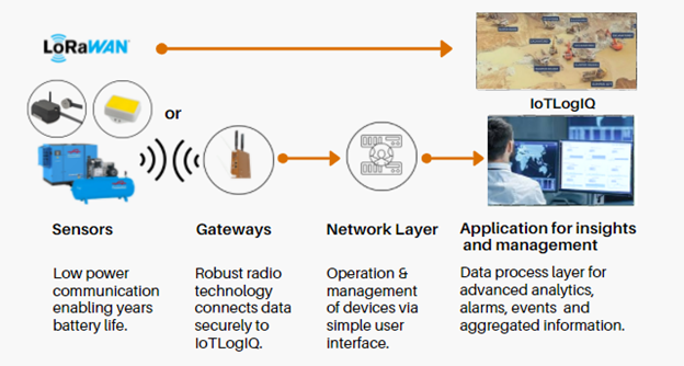 Smart Rotary Machine Monitoring