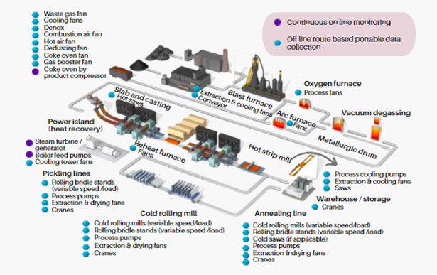 Smart Rotary Predictive Maintenance for Steel Plants