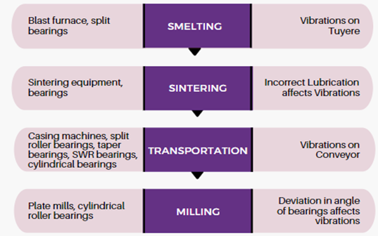 Smart Rotor Steel Plant Predictive Maintenance