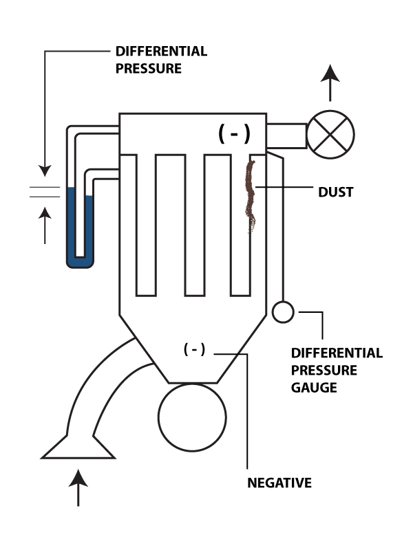 Understanding Baghouse Differential Pressure Blue Crew Field Service