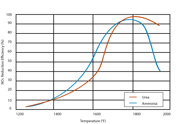 sncr-reduction-urea-ammonia-chart